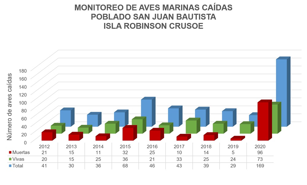 Gráfico aves marinas caídas en el poblado de San Juan Bautista – Isla Robinson Crusoe_Oikonos