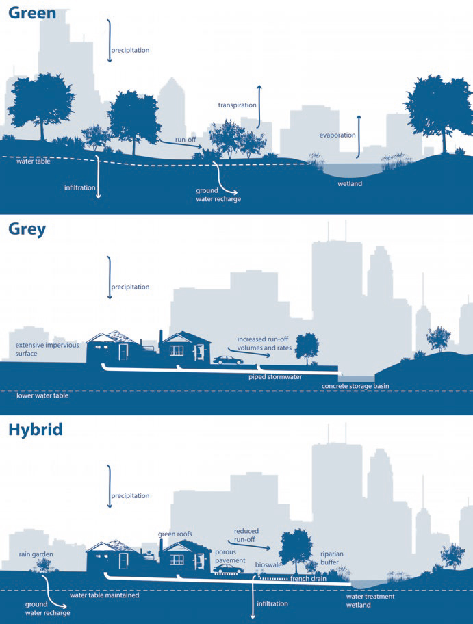 Infraestructura híbrida, Yaella Depietri and Timon McPhearson, Integrating the Grey, Green, and Blue in Cities: Nature-Based Solutions for Climate Change Adaptation and Risk Reduction