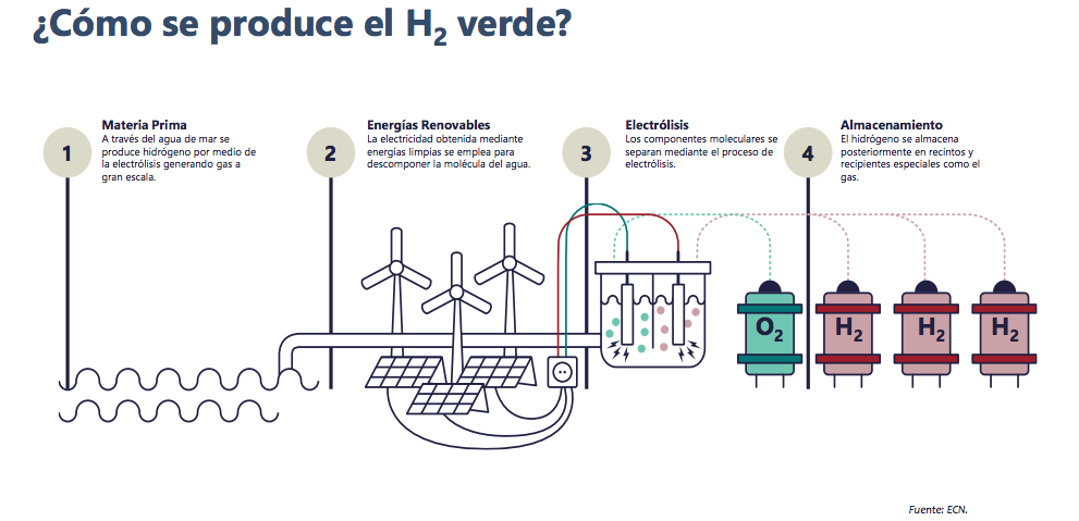 Presentación sobre Estrategia Nacional de Hidrógeno Verde ©Ministerio de Energía.