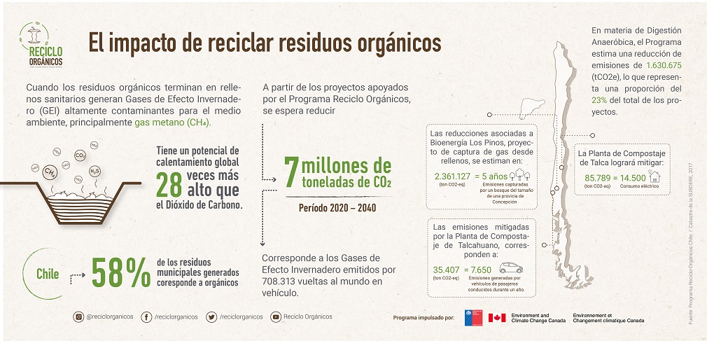 Reciclaje residuos orgánicos – Programa Reciclo Orgánicos