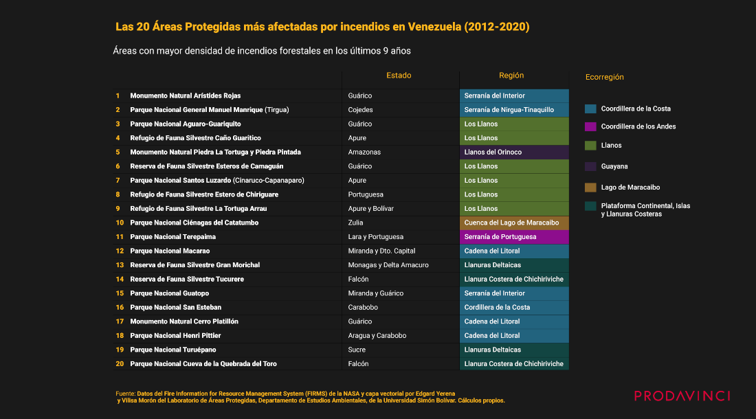 Top 20 de Áreas Protegidas en Venezuela con mayor densidad de focos (VIIRS). Crédito: © Prodavinci.