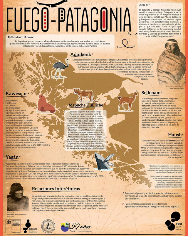 Infografía región Fuego Patagonia ©Material elaborado por el PAR Explora Magallanes -perteneciente al Ministerio de Ciencias, Tecnología, Conocimiento e Innovación- y ejecutado por la Universidad de Magallanes, en conjunto con el Museo del Recuerdo realizado en el marco del Festival de la Ciencia en 2020.