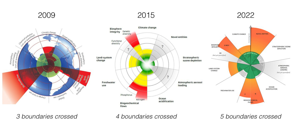 Límites planetarios sobrepasados en 2009, 2015 y 2022 ©Stockholm Resilience Centre