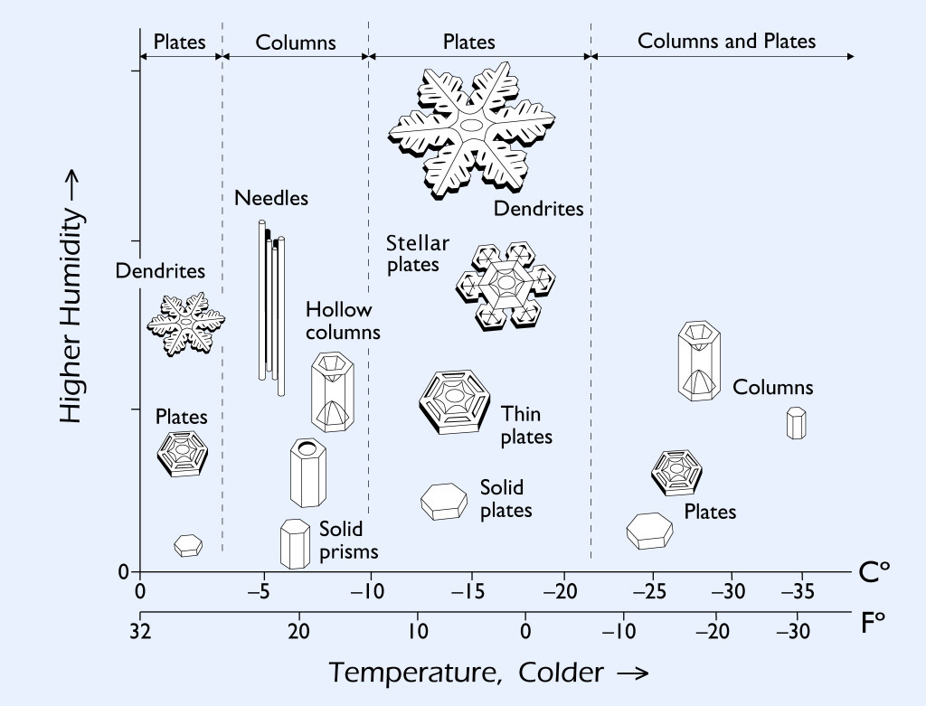 Diagrama de Nayaka, morfología de cristales de hielo. Descargado del sito snowcrystals.com.