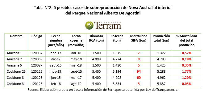 Información productiva de los centros de cultivo.