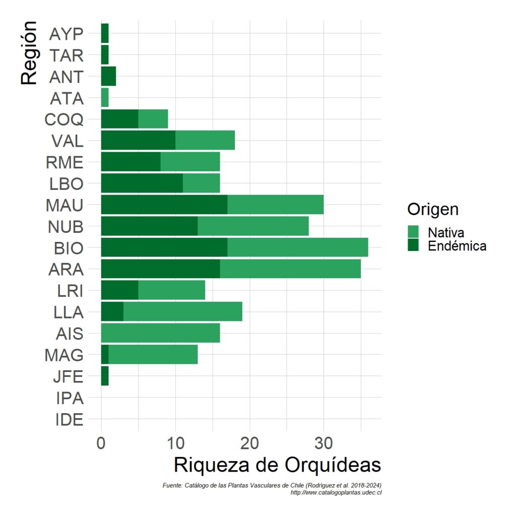 Gráfico sobre la riqueza de las orquídeas por región. Créditos: Diego Alarcón.