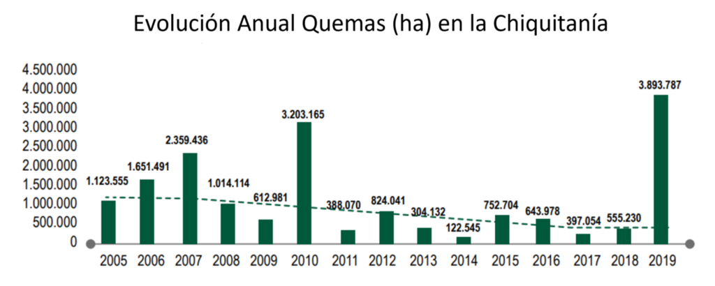 Evolución de quemas en la Chiquitanía. Elaboración de Fundación para la Conservación del Bosque Chiquitano (FCBC).