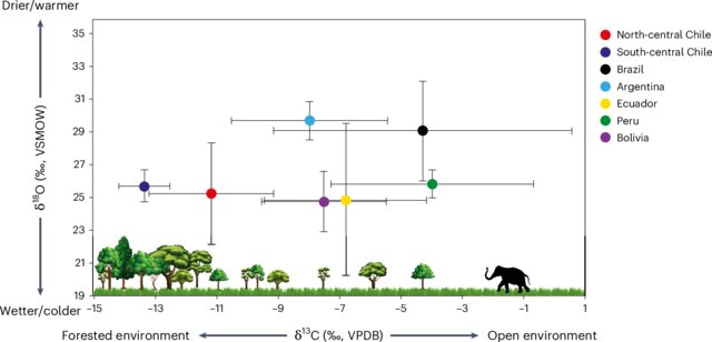 Stable isotope values (δ¹³C and δ¹⁸O) from South American gomphotheres Bioapatite mean δ¹³C (‰, VPDB) and δ¹⁸OCO3 (‰, VSMOW) values ±1 s.d. (from bones and molars of the gomphotheres N. platensis and Cuvieronius hyodon from South America). Both unpublished samples and previously published samples were used (see section N. platensis and C. hyodon (South America) in Supplementary Data). The δ¹³C values from the different localities showed statistically significant differences (Kruskal–Wallis, X² = 160.08, d.f. = 6, P