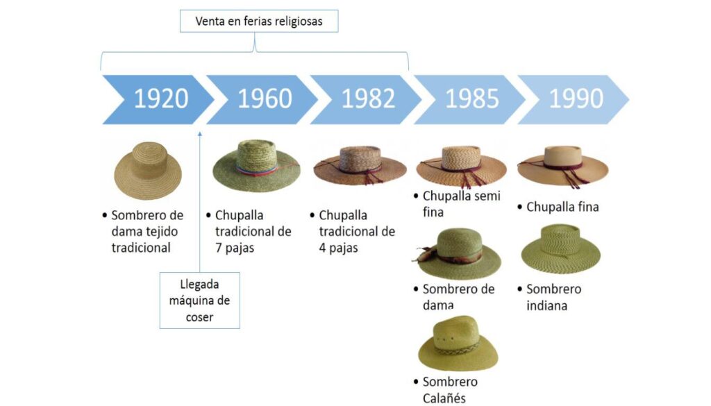Historia de la chupalla, por: "Chupallas de Ninhue: una denominación de origen para el valle del Itata"