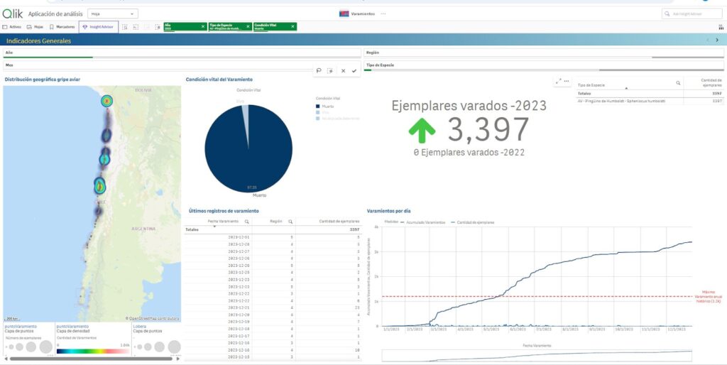 Figura: Datos del registro de varamientos de pingüinos de Humboldt SERNAPESCA 2023