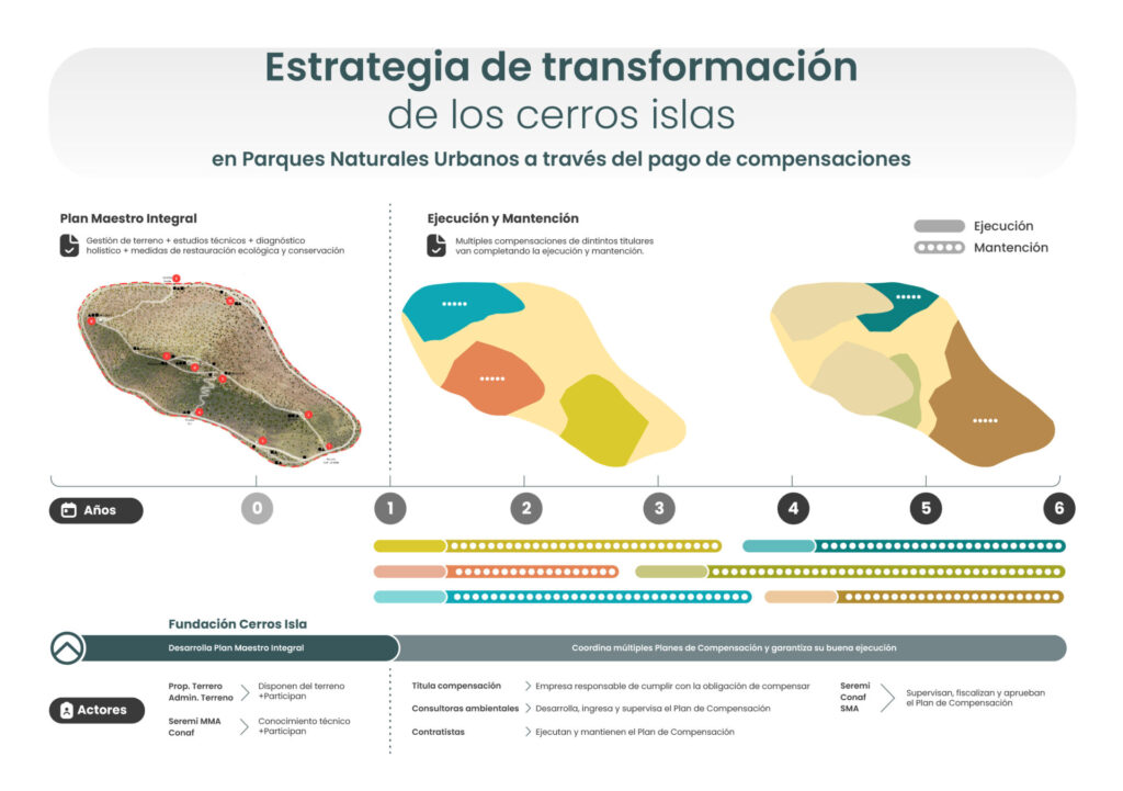 Estrategia de trasformación Fundación Cerros Isla