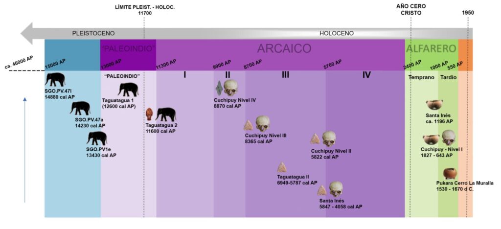 Línea de Tiempo Tagua Tagua