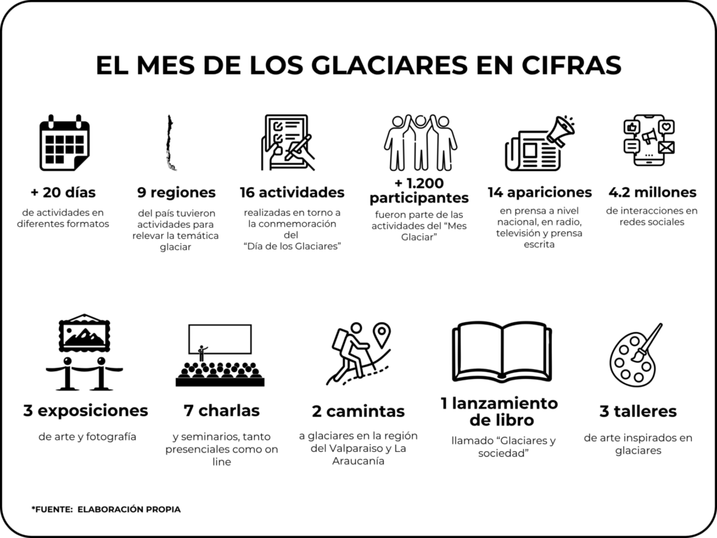 Resumen Día de los glaciares