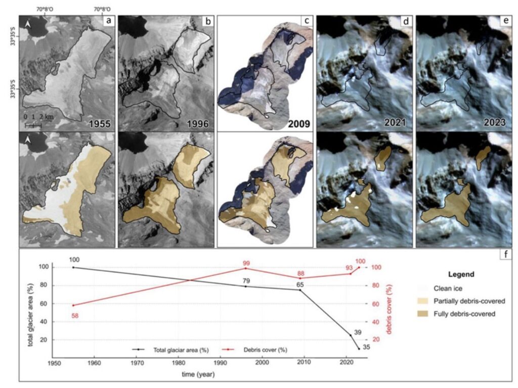 Evolución histórica de la superficie y la cobertura del glaciar Echaurren Norte desde 1955 hasta 2023. De (a) a (e) Contorno del glaciar (fila superior) e interpretación del tipo de superficie (fila inferior) para los años 1955 (a), 1996 (b), 2009 (c), 2021 (d) y 2023 (e), respectivamente. (f) Serie temporal de la superficie total en relación con 1955 (línea negra) y la cobertura de detritos en relación con 2023 (línea roja). Gráfica: A 70 year chronicle of the evolution of Echaurren Norte Glacier, Central Andes of Chil