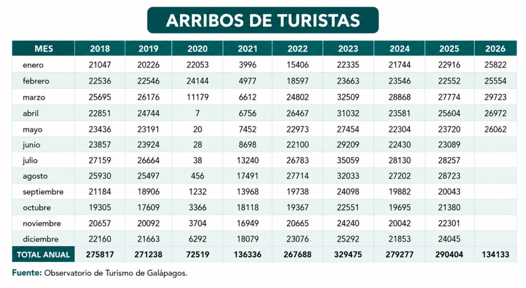 Arribo de turistas al Archipiélago entre 2018 y los primeros meses de 2026.