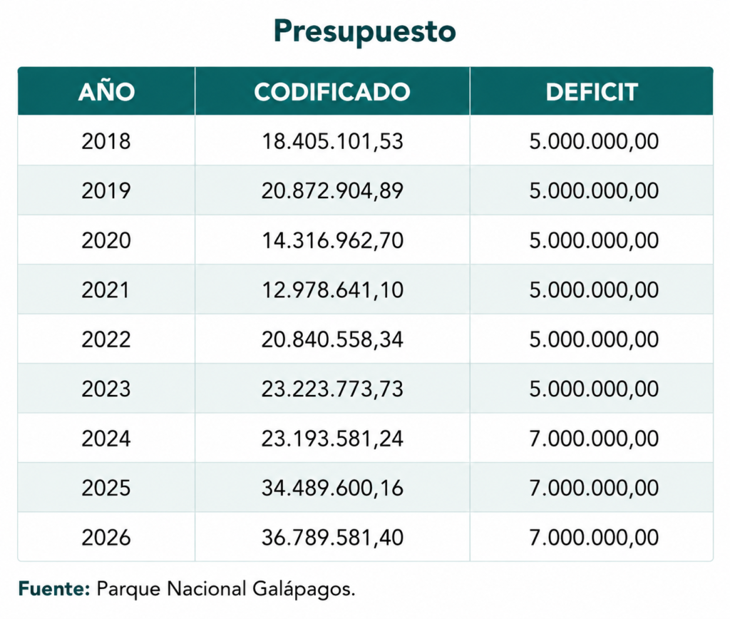 Déficit de presupuesto del Parque Nacional Galápagos.
