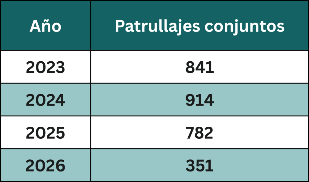 Disminución del número de patrullajes conjuntos realizados en el Archipiélago de Galápagos. Fuente: Parque Nacional Galápagos