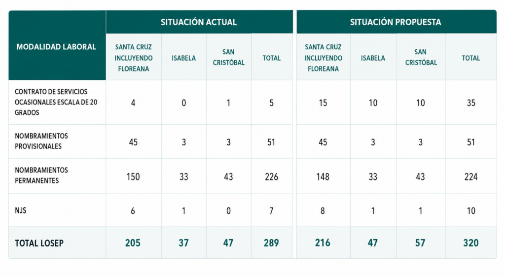 Personal administrativo y operativo en del área protegida. Fuente: Parque Nacional Galápagos